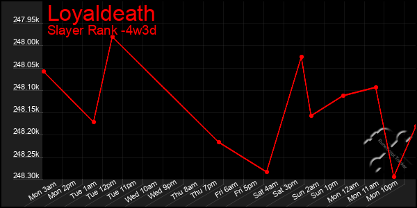 Last 31 Days Graph of Loyaldeath