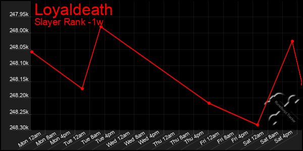 Last 7 Days Graph of Loyaldeath