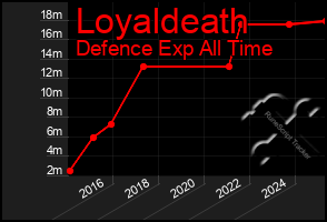 Total Graph of Loyaldeath