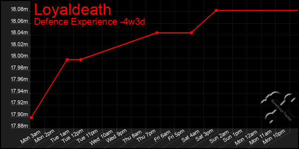 Last 31 Days Graph of Loyaldeath