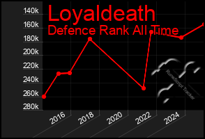 Total Graph of Loyaldeath
