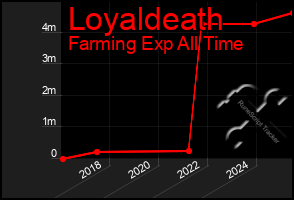 Total Graph of Loyaldeath