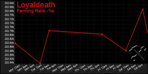 Last 7 Days Graph of Loyaldeath