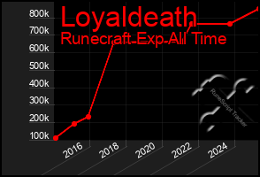 Total Graph of Loyaldeath
