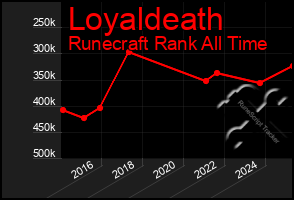 Total Graph of Loyaldeath