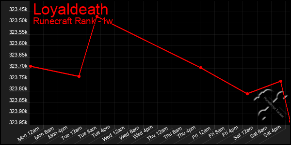 Last 7 Days Graph of Loyaldeath