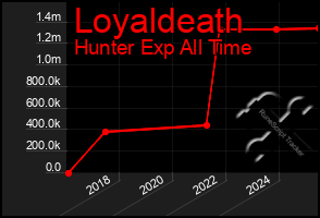 Total Graph of Loyaldeath