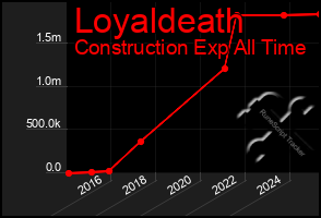 Total Graph of Loyaldeath