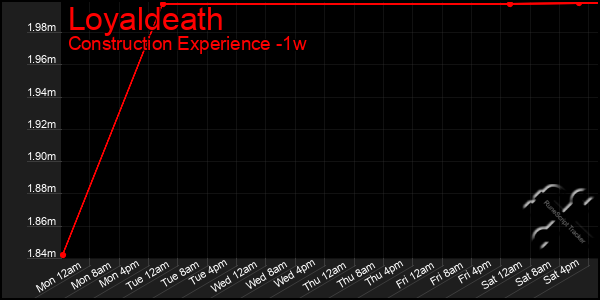 Last 7 Days Graph of Loyaldeath