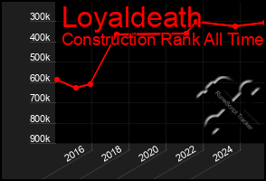 Total Graph of Loyaldeath