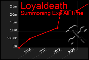 Total Graph of Loyaldeath