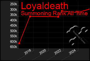 Total Graph of Loyaldeath