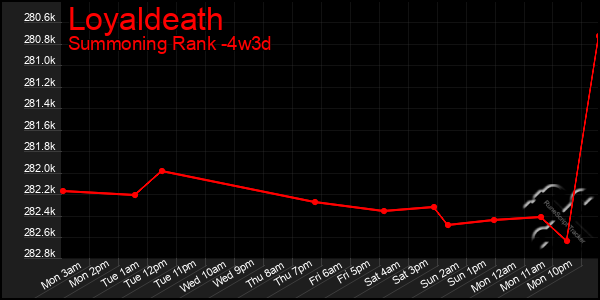 Last 31 Days Graph of Loyaldeath
