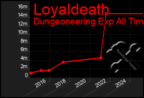 Total Graph of Loyaldeath