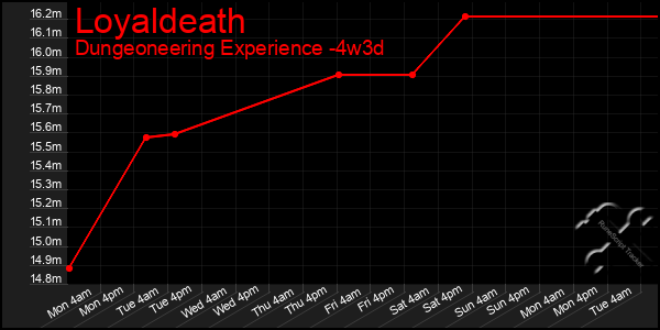 Last 31 Days Graph of Loyaldeath