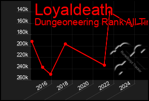 Total Graph of Loyaldeath