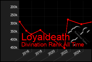 Total Graph of Loyaldeath