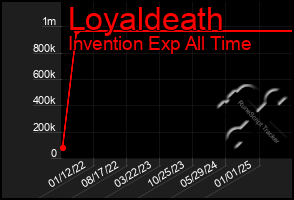 Total Graph of Loyaldeath