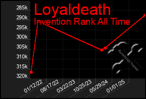 Total Graph of Loyaldeath