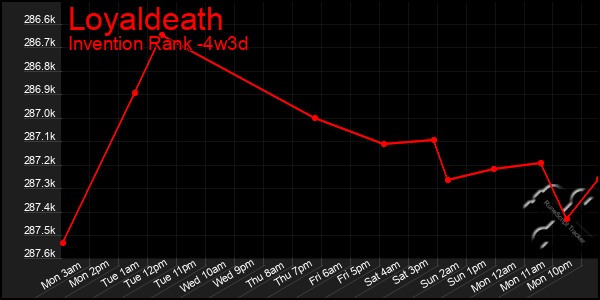 Last 31 Days Graph of Loyaldeath