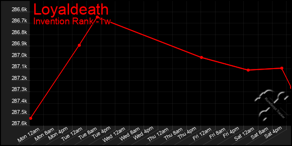 Last 7 Days Graph of Loyaldeath