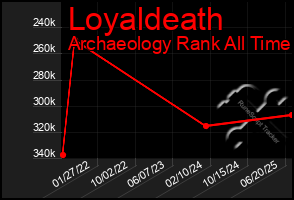 Total Graph of Loyaldeath
