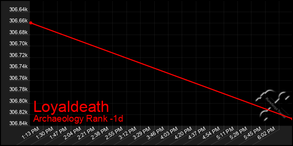 Last 24 Hours Graph of Loyaldeath
