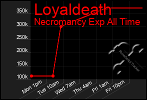 Total Graph of Loyaldeath