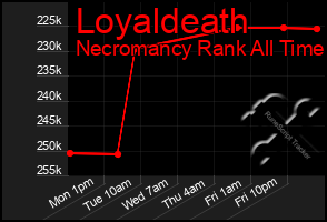 Total Graph of Loyaldeath