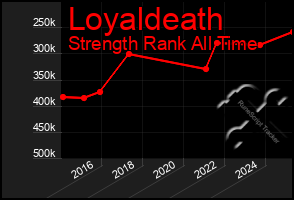 Total Graph of Loyaldeath