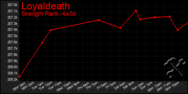 Last 31 Days Graph of Loyaldeath