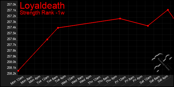Last 7 Days Graph of Loyaldeath