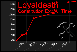 Total Graph of Loyaldeath