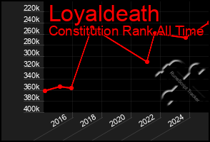 Total Graph of Loyaldeath