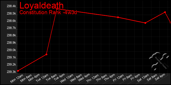 Last 31 Days Graph of Loyaldeath