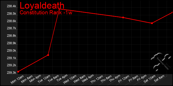 Last 7 Days Graph of Loyaldeath