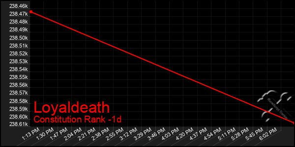 Last 24 Hours Graph of Loyaldeath