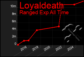 Total Graph of Loyaldeath
