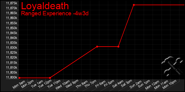 Last 31 Days Graph of Loyaldeath