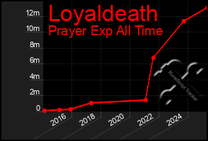 Total Graph of Loyaldeath