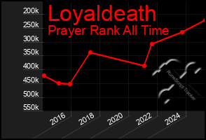Total Graph of Loyaldeath