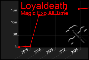 Total Graph of Loyaldeath