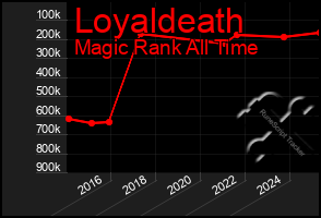 Total Graph of Loyaldeath