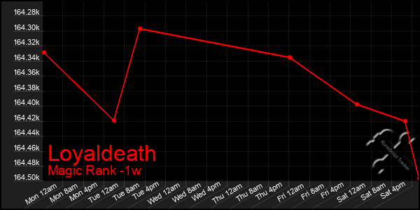 Last 7 Days Graph of Loyaldeath