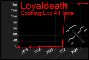 Total Graph of Loyaldeath