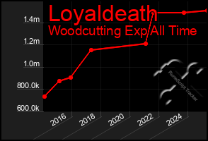 Total Graph of Loyaldeath