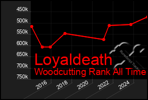 Total Graph of Loyaldeath