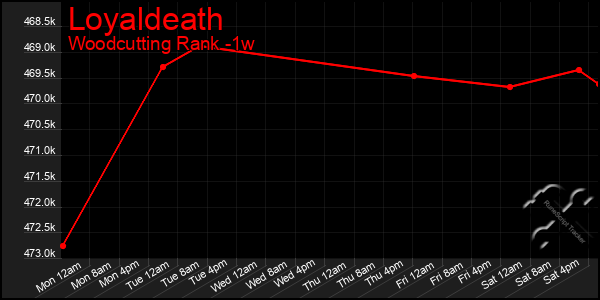 Last 7 Days Graph of Loyaldeath