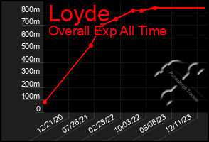 Total Graph of Loyde