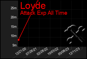 Total Graph of Loyde